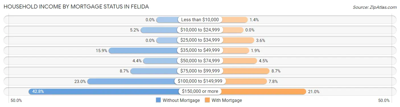 Household Income by Mortgage Status in Felida