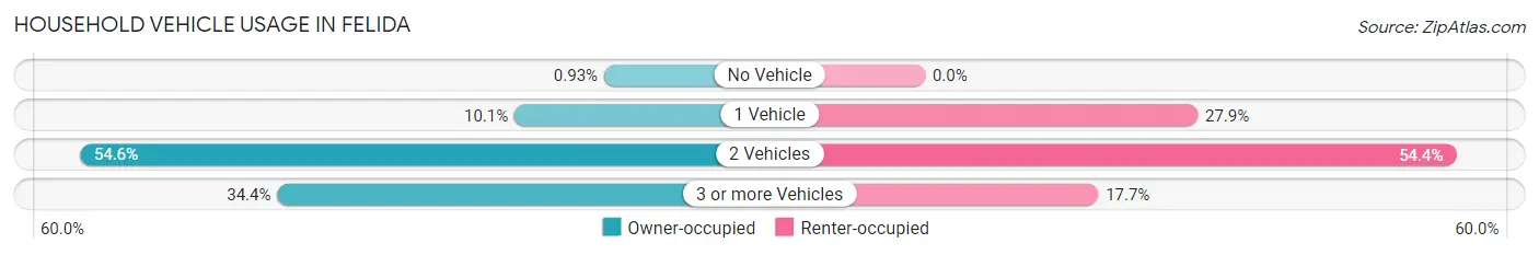 Household Vehicle Usage in Felida