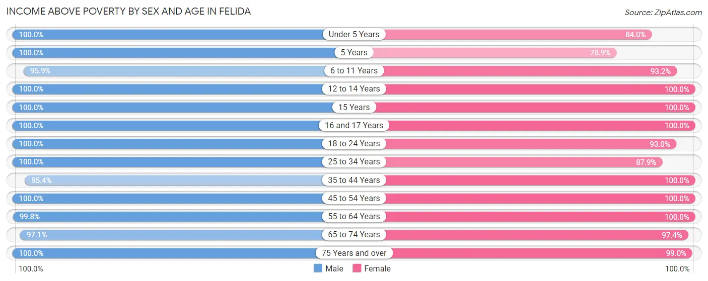 Income Above Poverty by Sex and Age in Felida