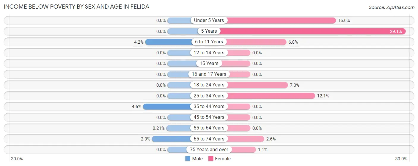 Income Below Poverty by Sex and Age in Felida