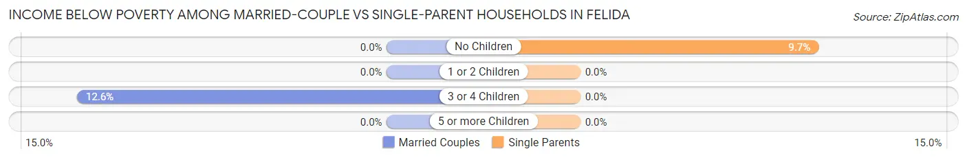 Income Below Poverty Among Married-Couple vs Single-Parent Households in Felida