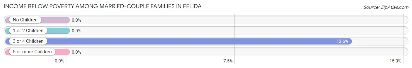 Income Below Poverty Among Married-Couple Families in Felida