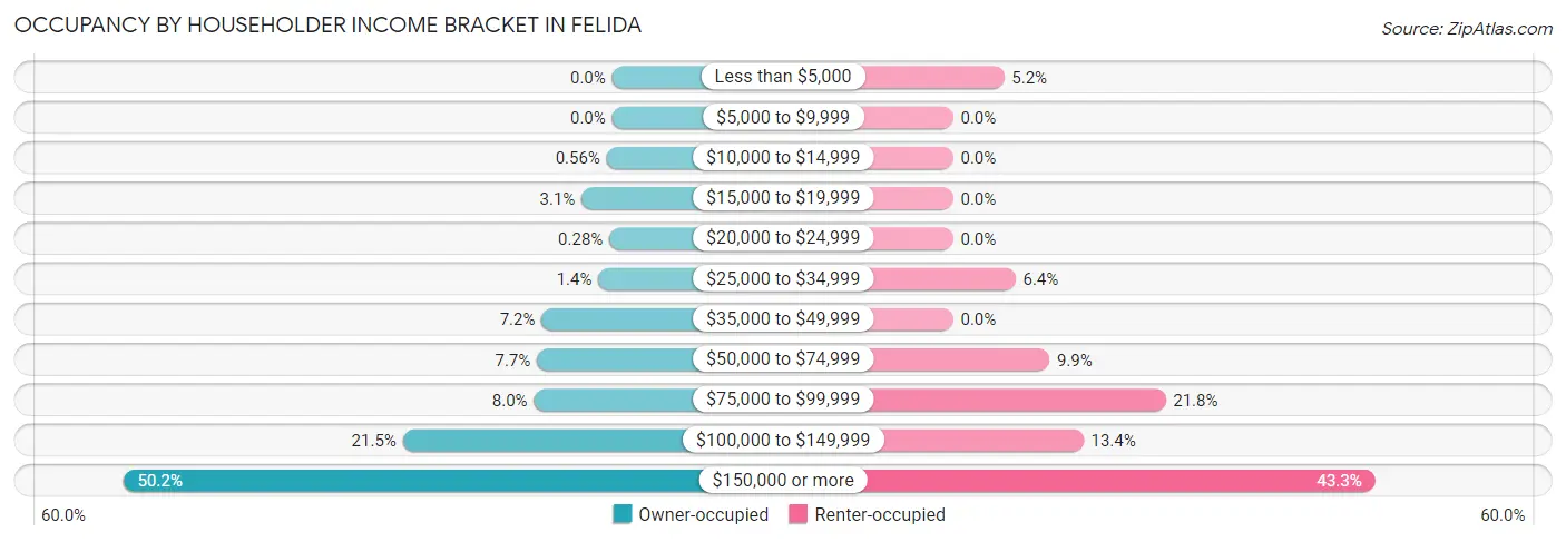 Occupancy by Householder Income Bracket in Felida