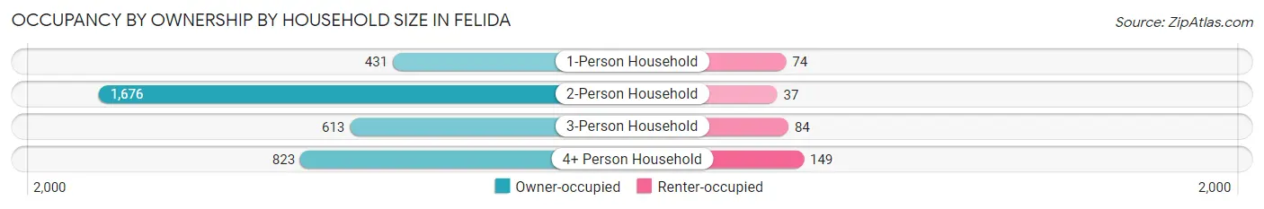Occupancy by Ownership by Household Size in Felida