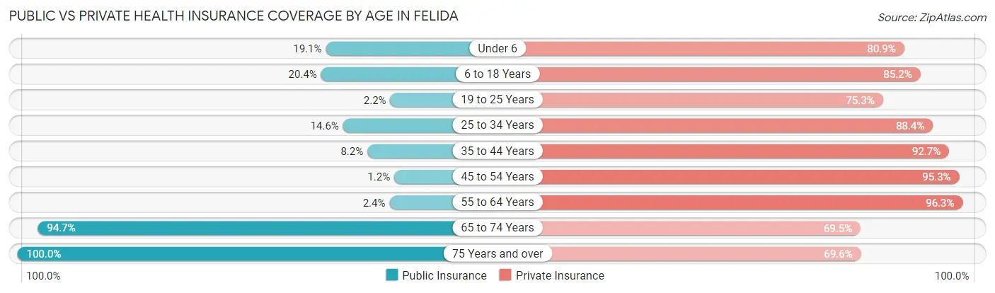 Public vs Private Health Insurance Coverage by Age in Felida