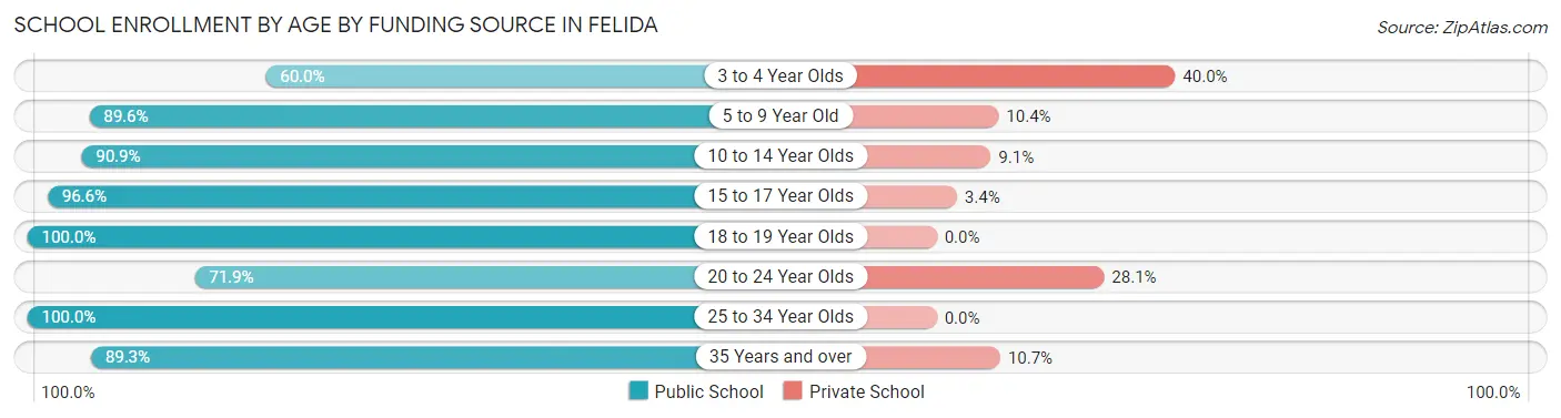 School Enrollment by Age by Funding Source in Felida