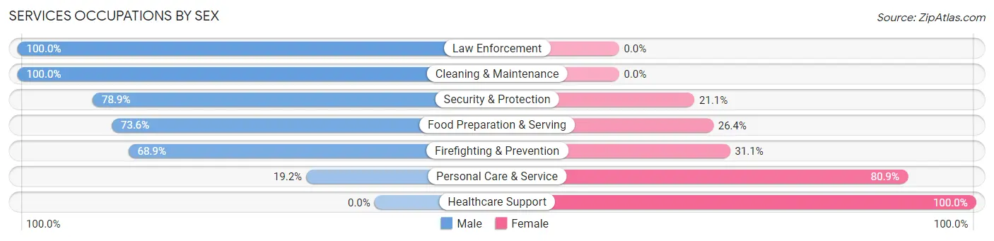Services Occupations by Sex in Felida