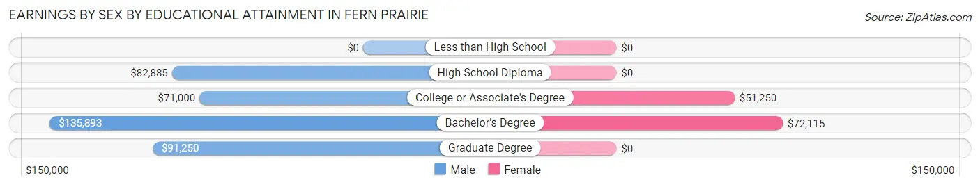 Earnings by Sex by Educational Attainment in Fern Prairie