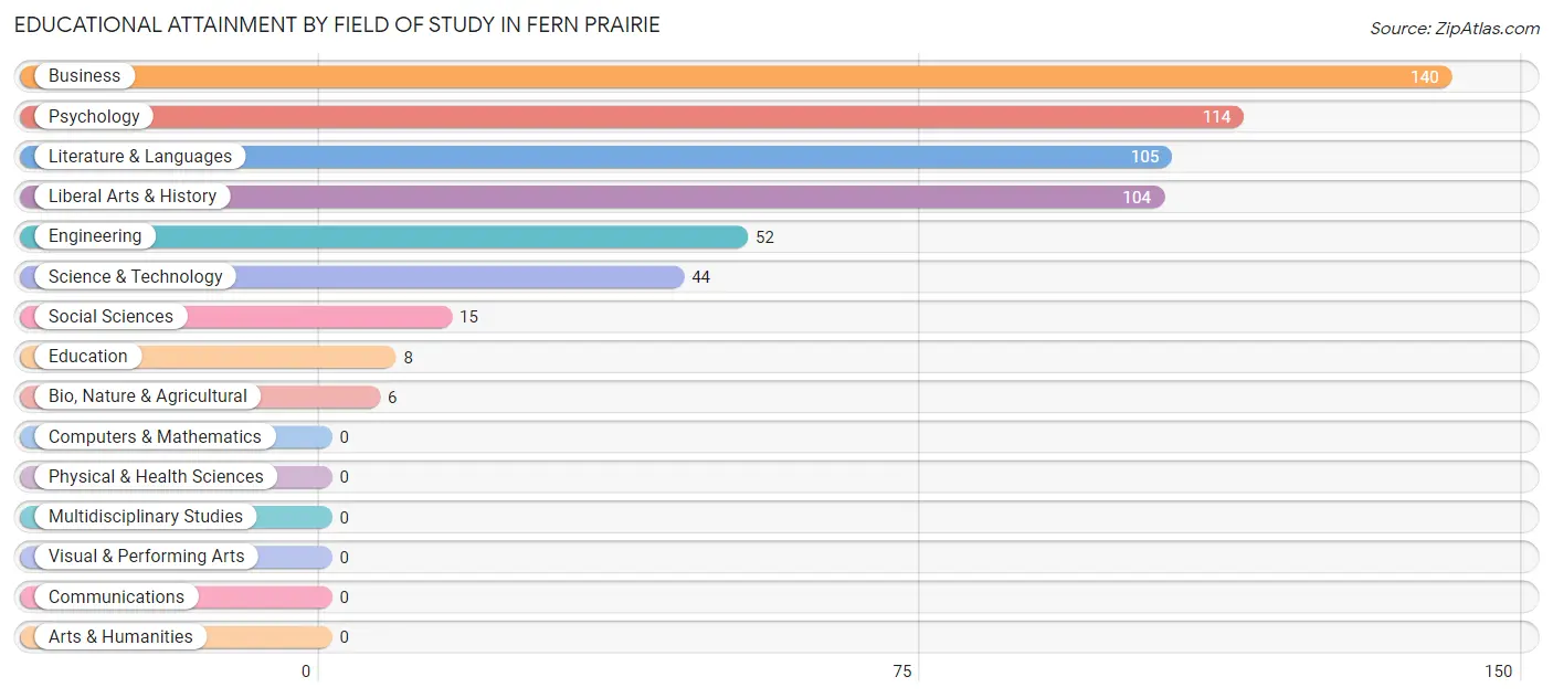 Educational Attainment by Field of Study in Fern Prairie