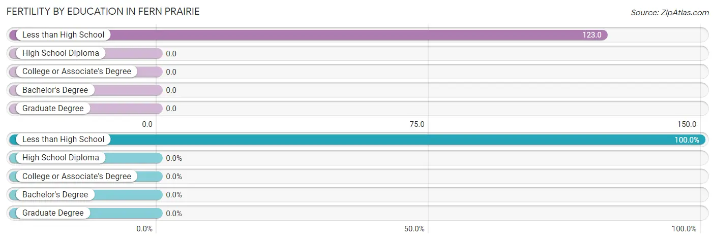 Female Fertility by Education Attainment in Fern Prairie