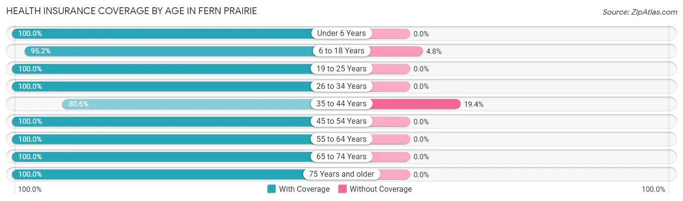 Health Insurance Coverage by Age in Fern Prairie