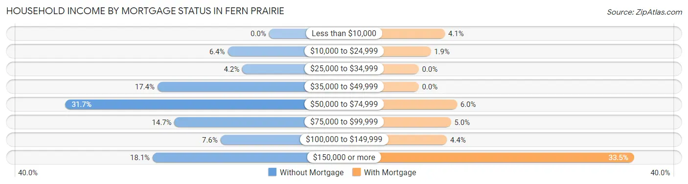 Household Income by Mortgage Status in Fern Prairie