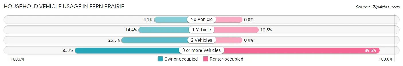 Household Vehicle Usage in Fern Prairie