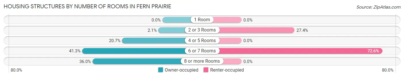 Housing Structures by Number of Rooms in Fern Prairie