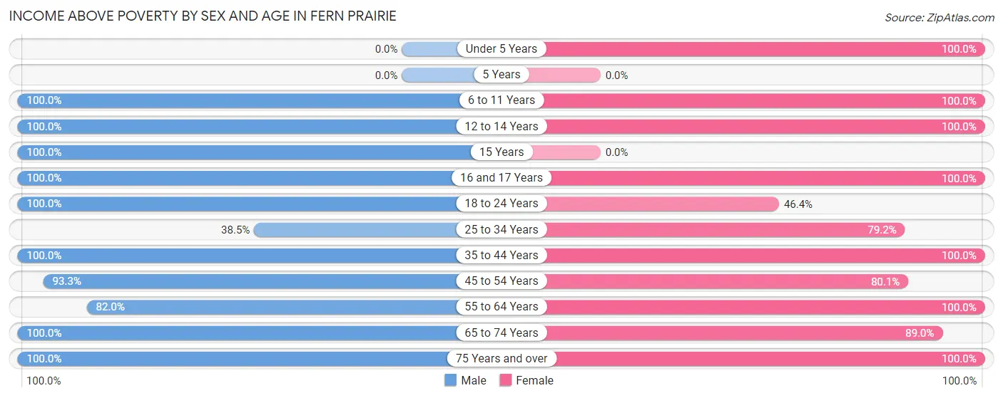 Income Above Poverty by Sex and Age in Fern Prairie