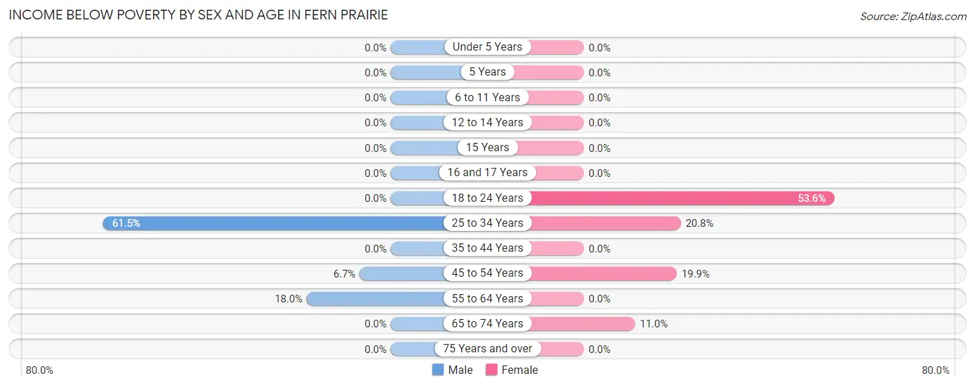 Income Below Poverty by Sex and Age in Fern Prairie