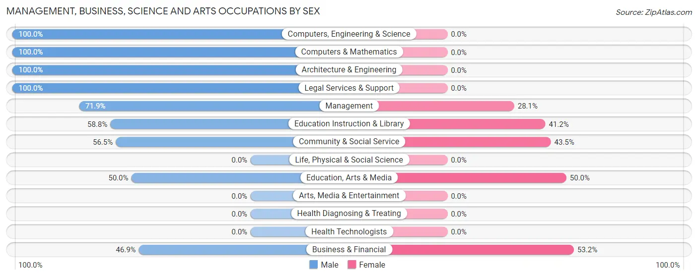 Management, Business, Science and Arts Occupations by Sex in Fern Prairie