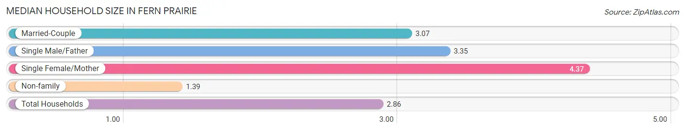 Median Household Size in Fern Prairie
