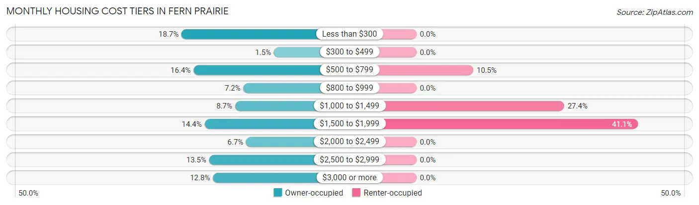Monthly Housing Cost Tiers in Fern Prairie