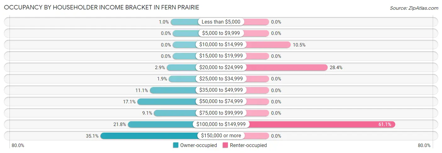 Occupancy by Householder Income Bracket in Fern Prairie