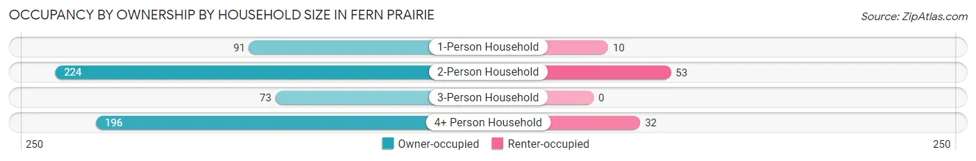 Occupancy by Ownership by Household Size in Fern Prairie
