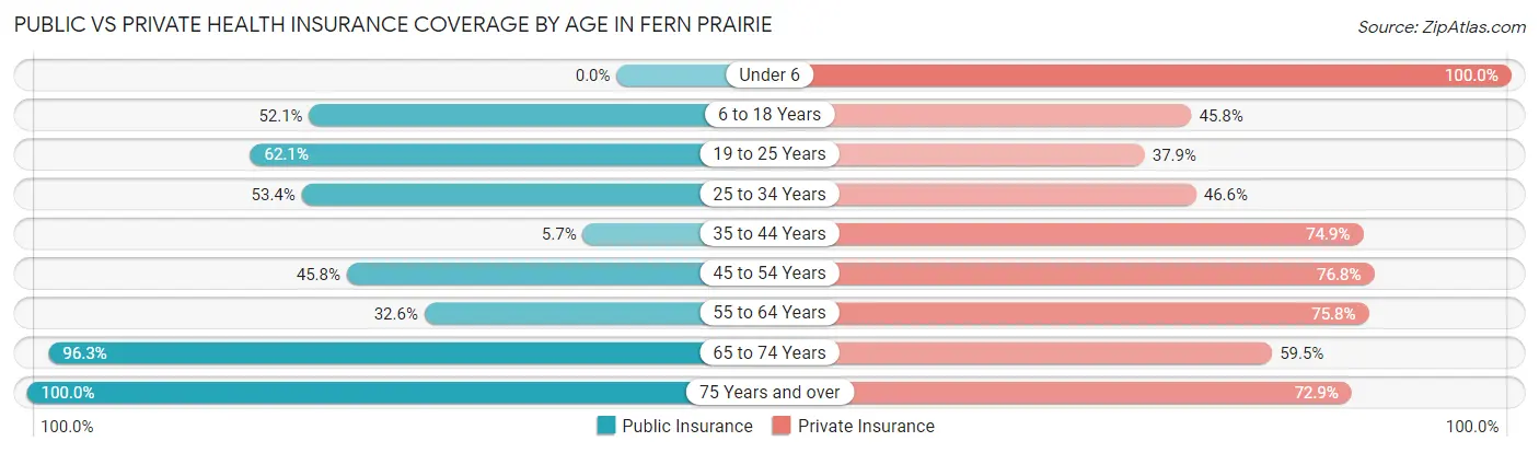 Public vs Private Health Insurance Coverage by Age in Fern Prairie