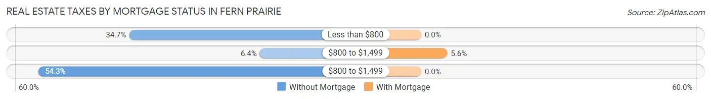 Real Estate Taxes by Mortgage Status in Fern Prairie