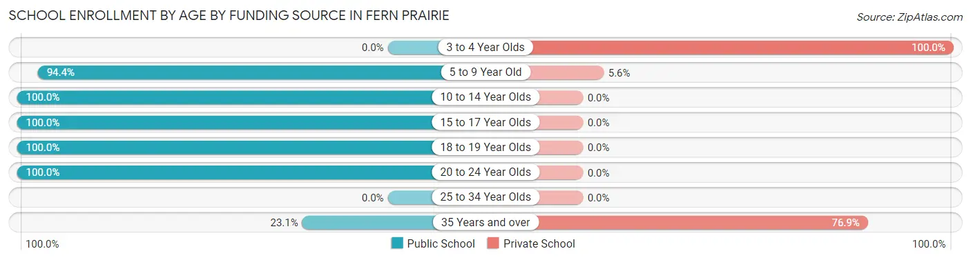 School Enrollment by Age by Funding Source in Fern Prairie