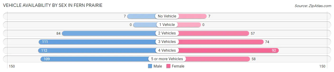 Vehicle Availability by Sex in Fern Prairie