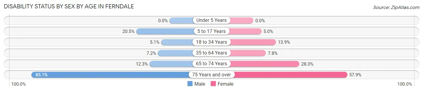Disability Status by Sex by Age in Ferndale