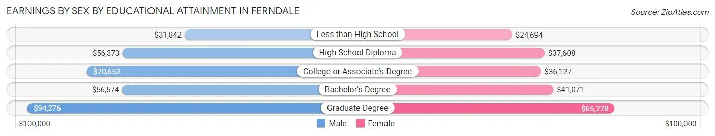 Earnings by Sex by Educational Attainment in Ferndale