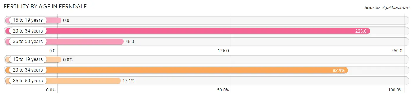 Female Fertility by Age in Ferndale