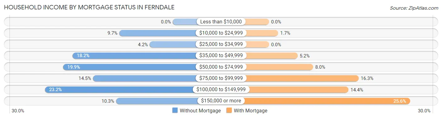 Household Income by Mortgage Status in Ferndale