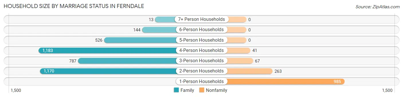 Household Size by Marriage Status in Ferndale