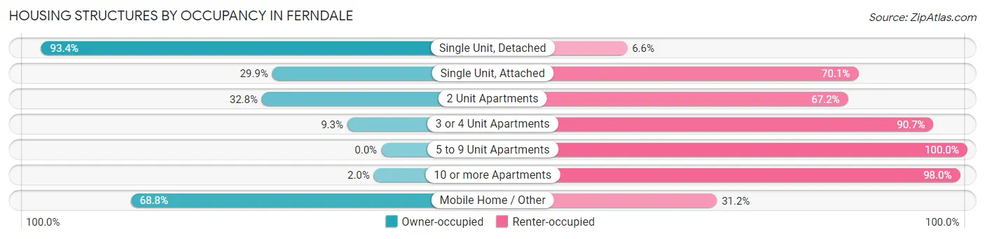 Housing Structures by Occupancy in Ferndale