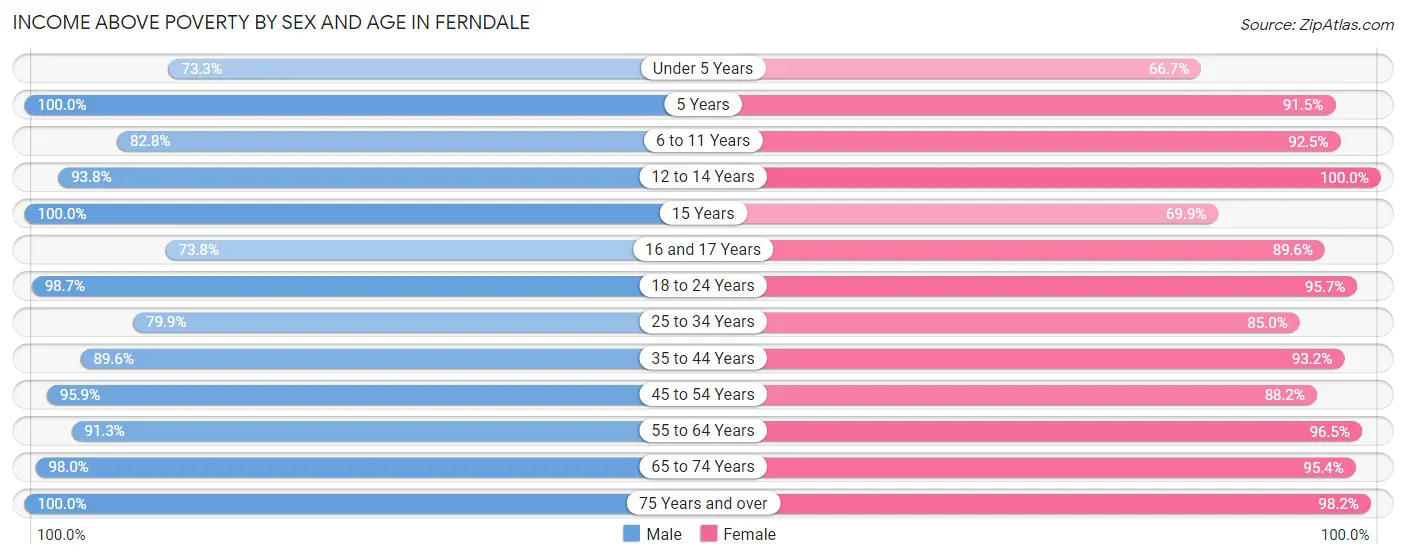 Income Above Poverty by Sex and Age in Ferndale