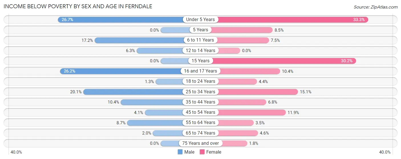 Income Below Poverty by Sex and Age in Ferndale