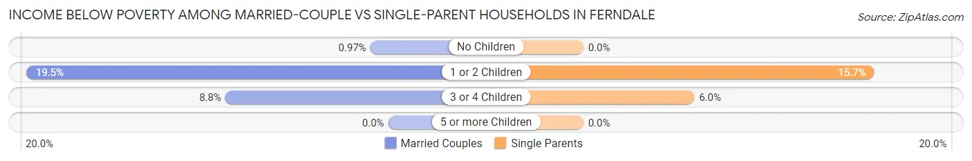 Income Below Poverty Among Married-Couple vs Single-Parent Households in Ferndale