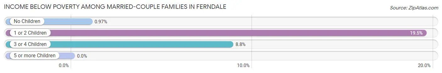 Income Below Poverty Among Married-Couple Families in Ferndale