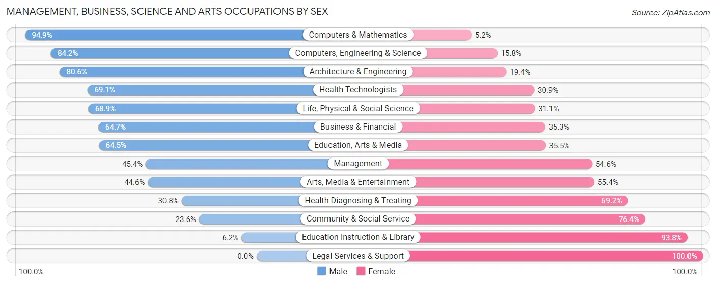 Management, Business, Science and Arts Occupations by Sex in Ferndale