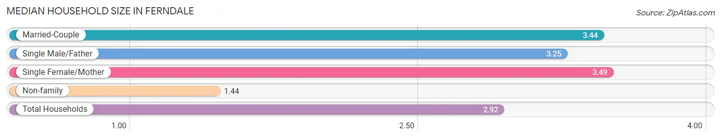 Median Household Size in Ferndale