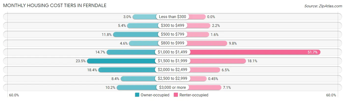 Monthly Housing Cost Tiers in Ferndale