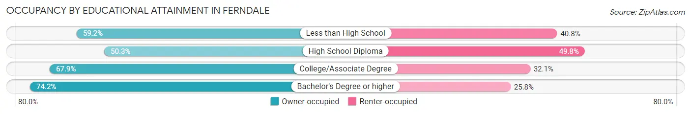 Occupancy by Educational Attainment in Ferndale