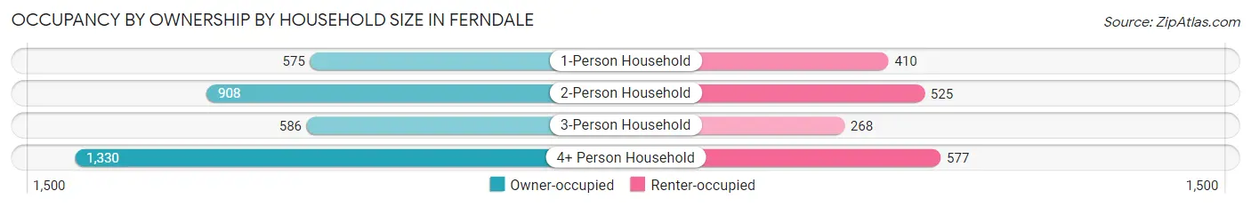 Occupancy by Ownership by Household Size in Ferndale