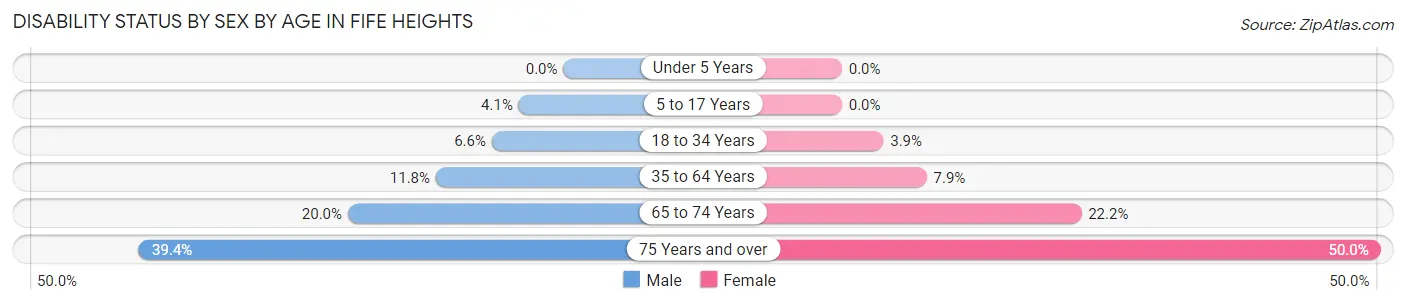 Disability Status by Sex by Age in Fife Heights