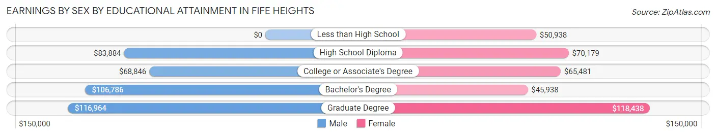 Earnings by Sex by Educational Attainment in Fife Heights