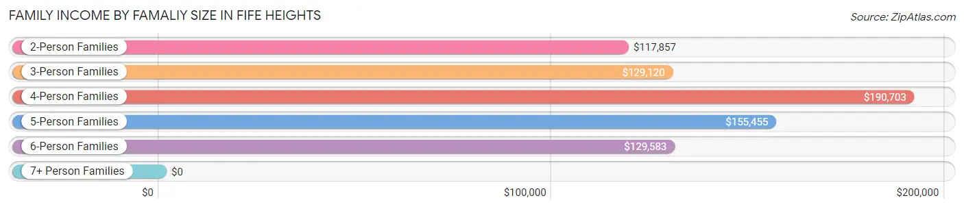 Family Income by Famaliy Size in Fife Heights