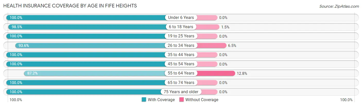 Health Insurance Coverage by Age in Fife Heights