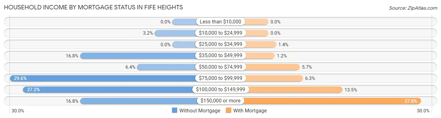 Household Income by Mortgage Status in Fife Heights