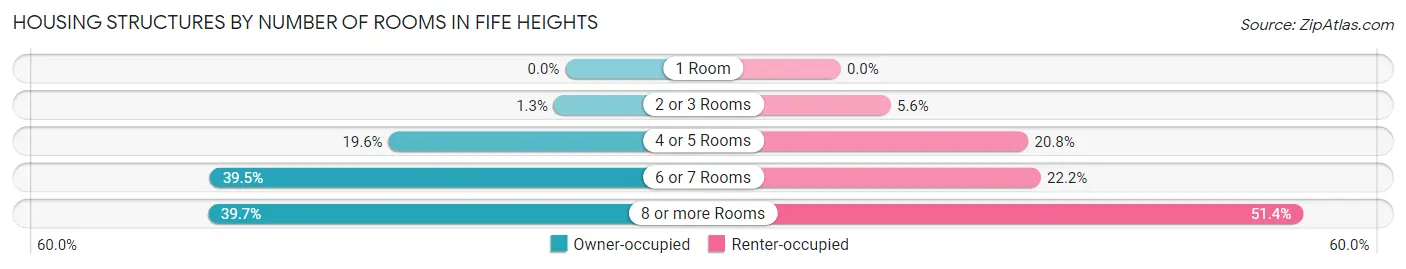 Housing Structures by Number of Rooms in Fife Heights